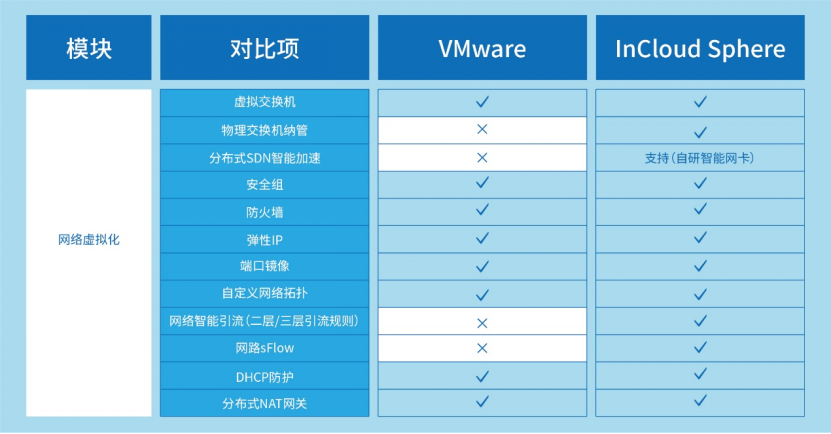 VMware先进替代：Ebpay云海产品组件能力全维度对比解析